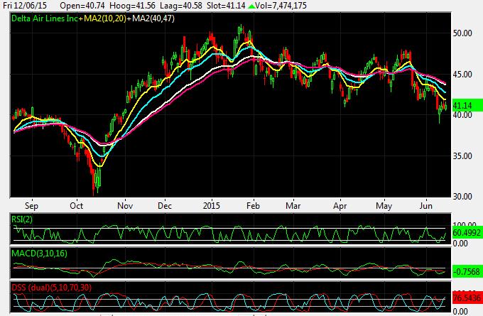 Delta Airlines Daily Chart OptieAcademy