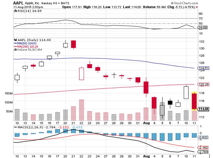 AAPL chart OptieAcademy