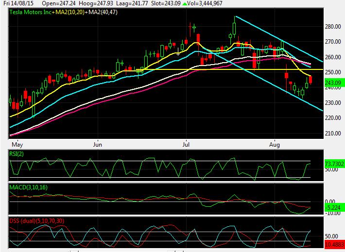 Tesla Daily Chart OptieAcademy