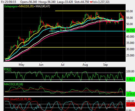 Galapagos Daily Chart OptieAcademy
