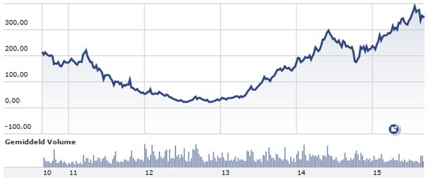 Vestas chart Cor Wijtvliet