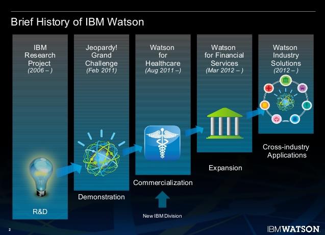 IBM Watson plaatje
