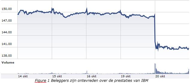 IBM chart