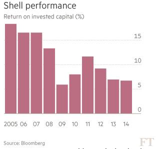 Royal Dutch Shell Performance