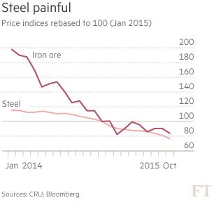 Staal sector onder druk