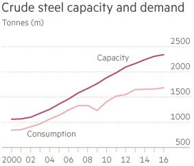 Staal vraag en capaciteit