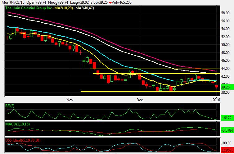 HAIN Daily Chart