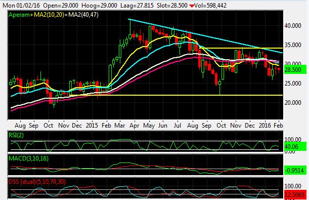 Aperam weekgrafiek OptieAcademy