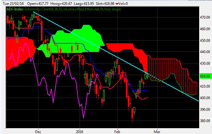 Ichimoku AEX