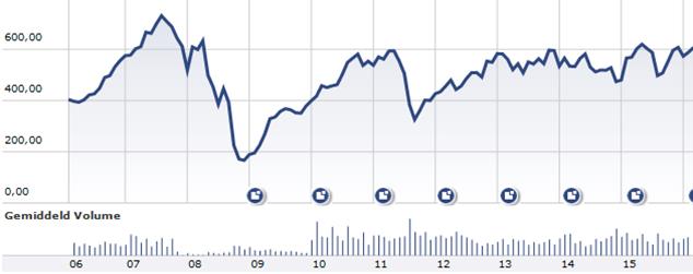 Chart Carlsberg Cor Wijtvliet