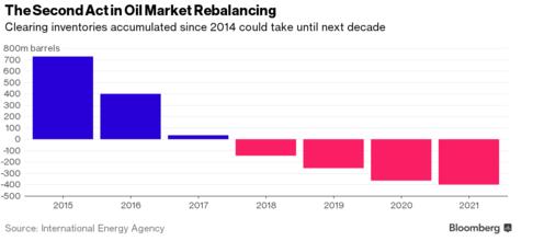 Olie rebalance Cor Wijtvliet