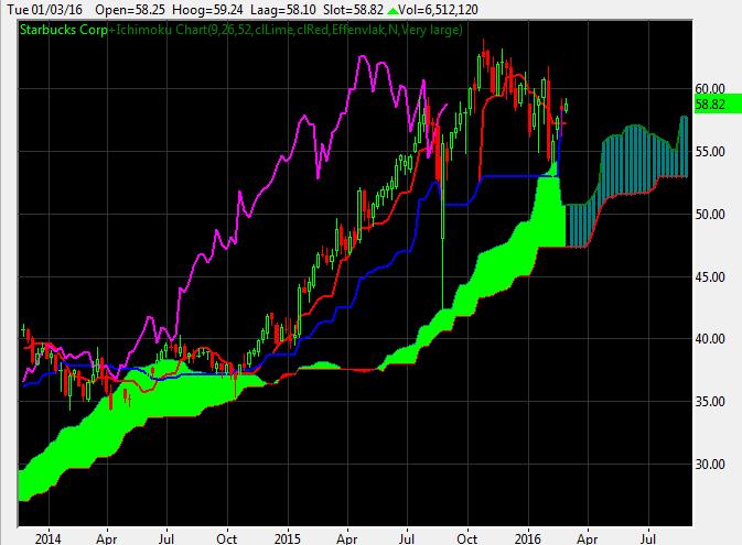Starbucks Weekchart OptieAcademy Ichimoku