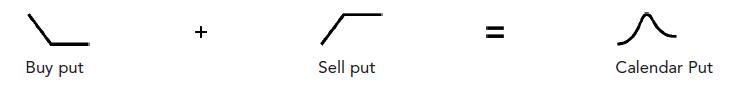 Calendar Put time spread