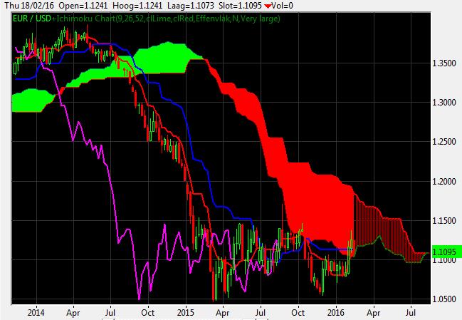 EURUSD Ichimoku weekly