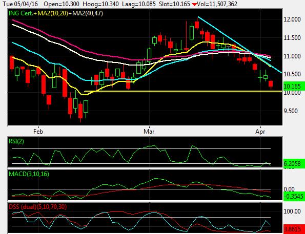 ING Daggrafiek 5 april