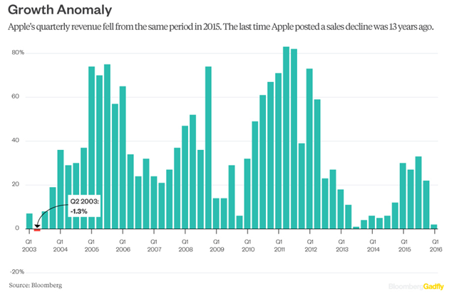 Apple kwartaalcijfers Cor Wijtvliet