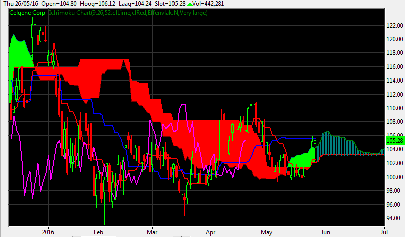CELG Daily