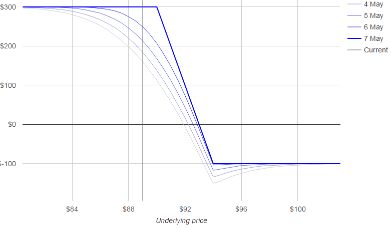 Put Spread profit and loss Siemens
