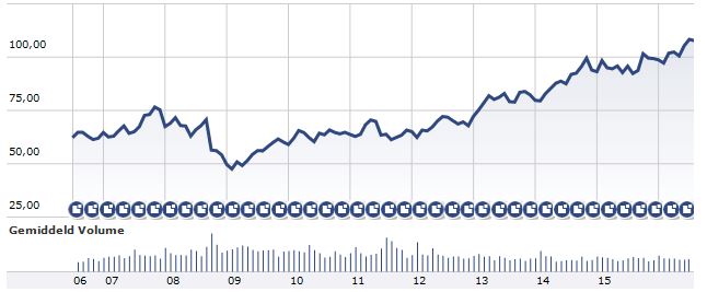 Pepsico Grafiek Cor Wijtvliet