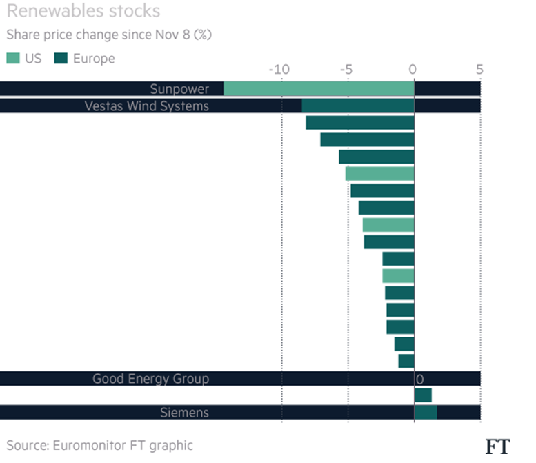 renewable-stocks-cor-wijtvliet