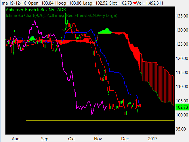 Anheuser-Busch Inbev daggrafiek met Ichimoku Cloud Indicator