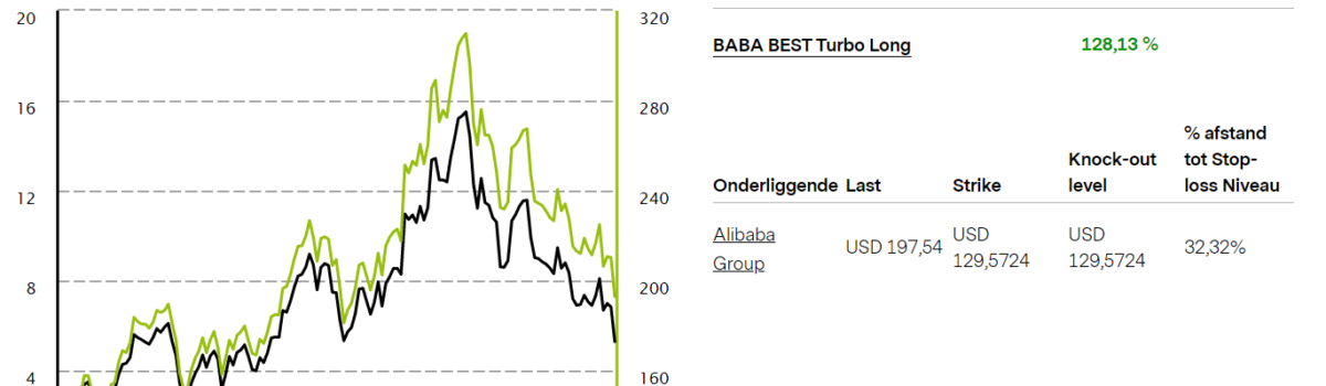 Alibaba Vontobel Turbo Long