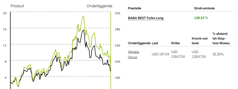 Alibaba Vontobel Turbo Long