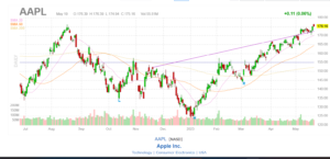 Apple (AAPL)