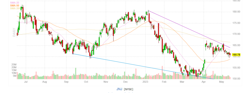 Grafiek Johnson&Johnson (JNJ)