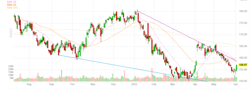 J&J Chart