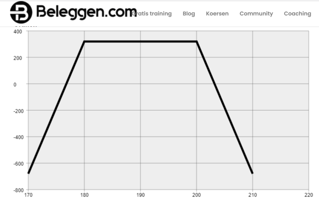 Short Strangle Apple