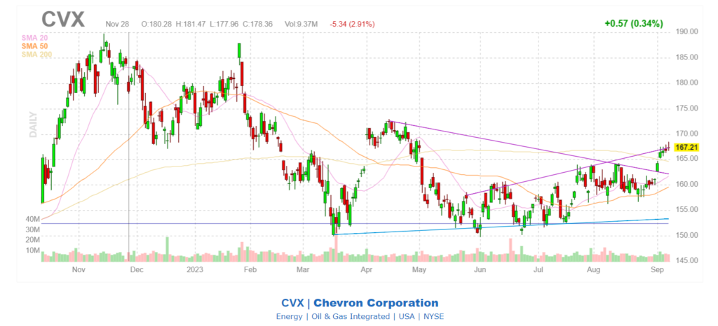 CVX Chart
