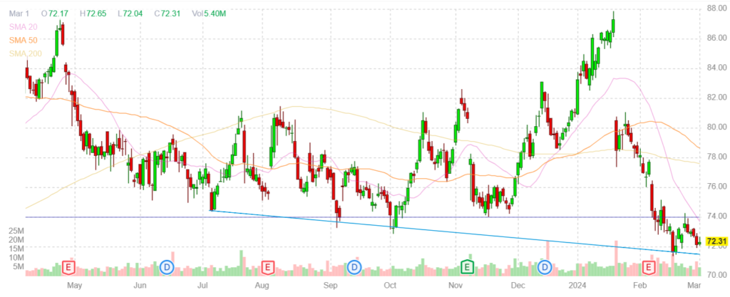 Gilead Scienses chart